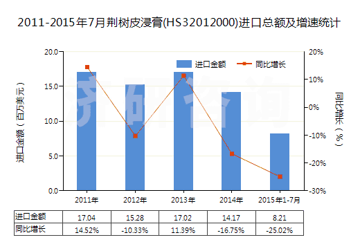 2011-2015年7月荊樹皮浸膏(HS32012000)進口總額及增速統(tǒng)計